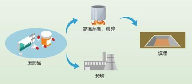 有害垃圾危害大，請投有害垃圾桶集中處置